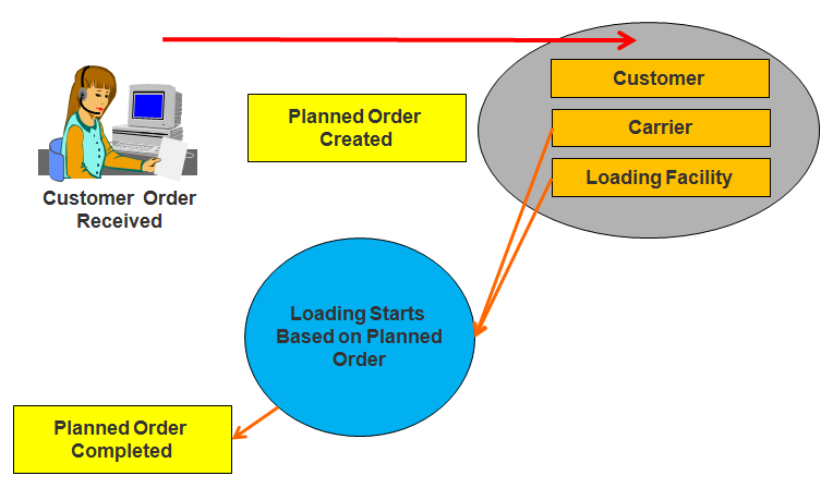 Planned Order Process