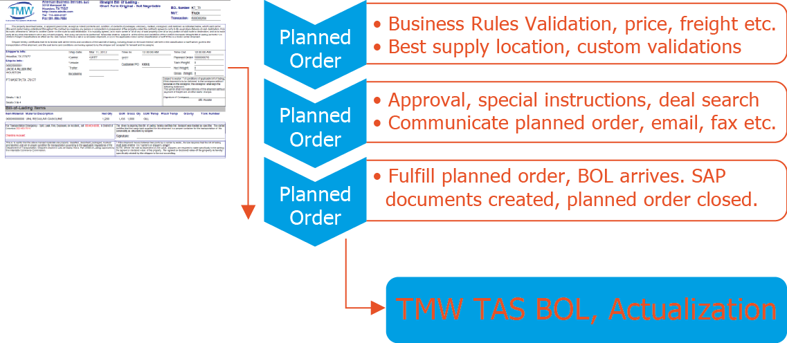 Planned Order Validation and Business Rules